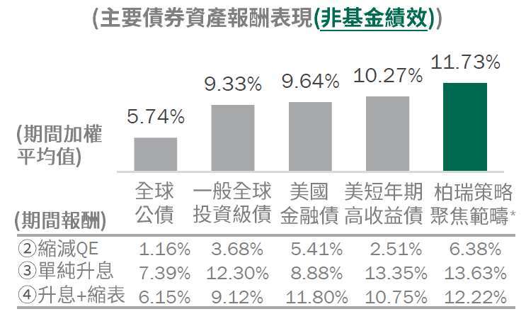 資料來源：Bloomberg，前次縮減恐慌(2013/5/31-2013/12/31)、縮減QE (2013/12/31-2014/10/31)、純升息(2015/12/31-2017/9/30)、升息+縮表(2017/10/31-2018/12/31)；目前尚處階段1。全球公債、一般全球投資級債、美國金融債、短年期高收益債，皆採用ICE美銀債券系列指數；*柏瑞策略聚焦範疇，係指40%彭博巴克萊全球企業債(美元避險)指數+40%JP摩根新興投資級企業債指數+20%全球高收益債指數，非基金參考指標。圖文僅供參考，本公司無意藉此作任何徵求或推薦。過去績效不代表未來收益之保證。投資高收益債仍有相關風險。