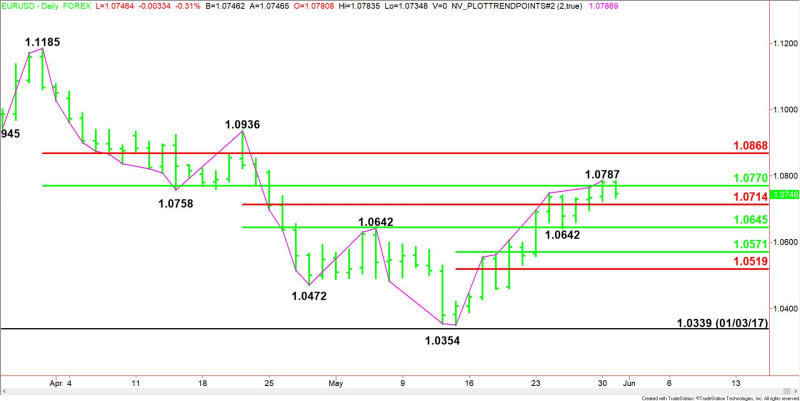 毎日のEUR / USD