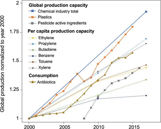 O gráfico demonstra as atuais tendências globais crescentes de produtos químicos (Imagem: Reprodução/Linn Persson et al.)