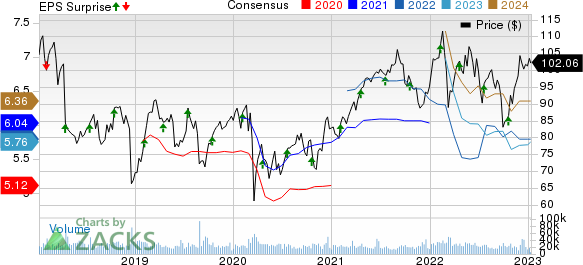 Philip Morris International Inc. Price, Consensus and EPS Surprise