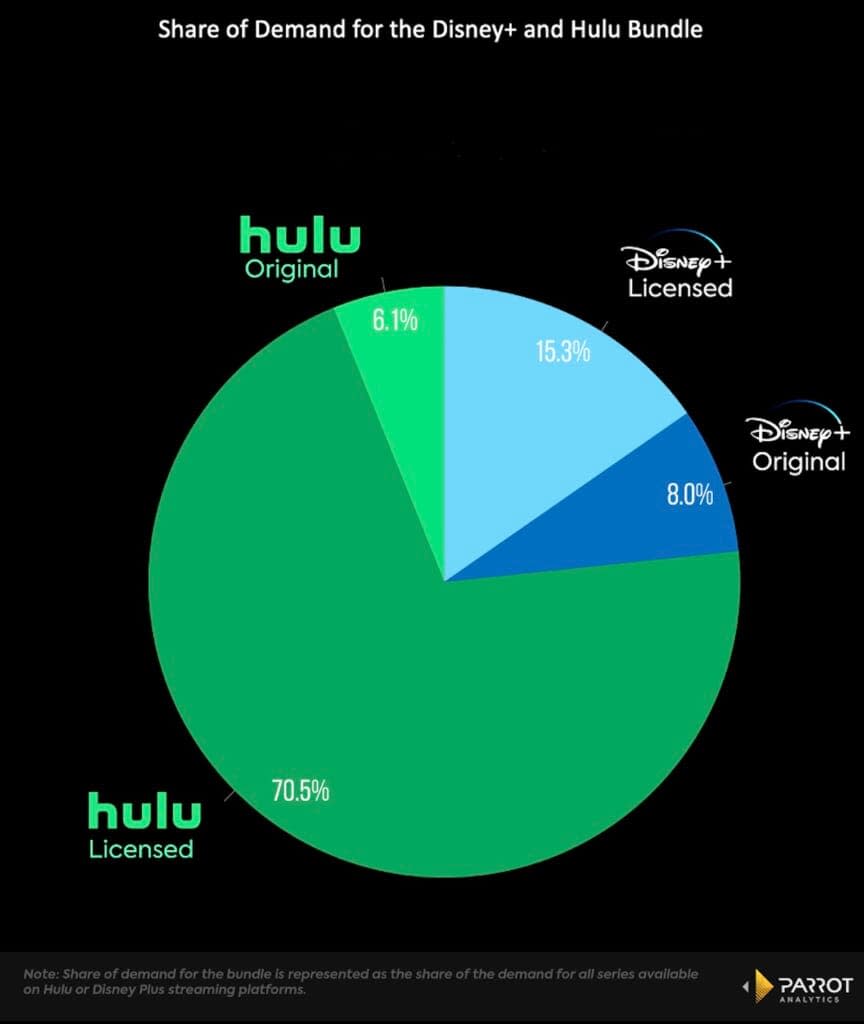 Share of demand for Disney+ and Hulu bundle (Parrot Analytics)