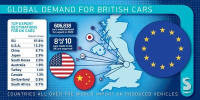 Global demand for UK made cars – top export markets 2022