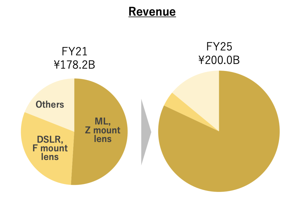 以後Z mount將會是鏡頭的主要收入，比例甚至超過75%（Nikon管治報告）
