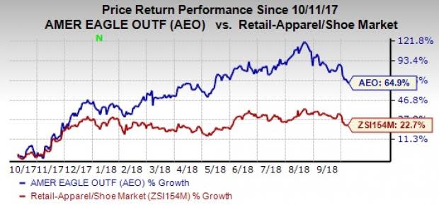 American Eagle (AEO) is ticking up the charts, driven by robust earnings and comps trends, gaining from strength in Aerie brand and progress on omni-channel initiatives.