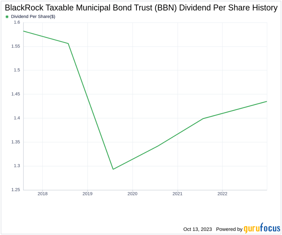 BlackRock Taxable Municipal Bond Trust's Dividend Analysis