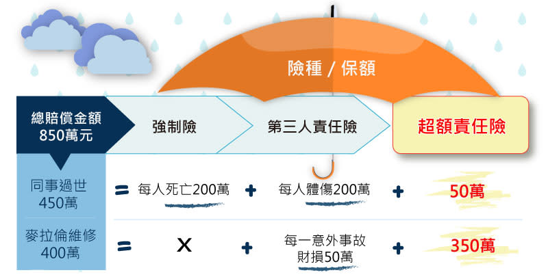 機車超額責任險 百元就有高保障 騎士們不用再賣腎啦！