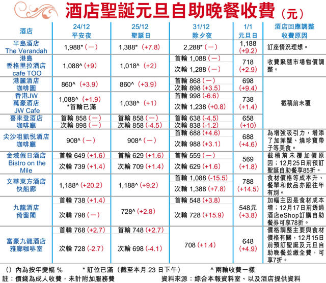 聖誕新年自助餐加價 最多貴2成