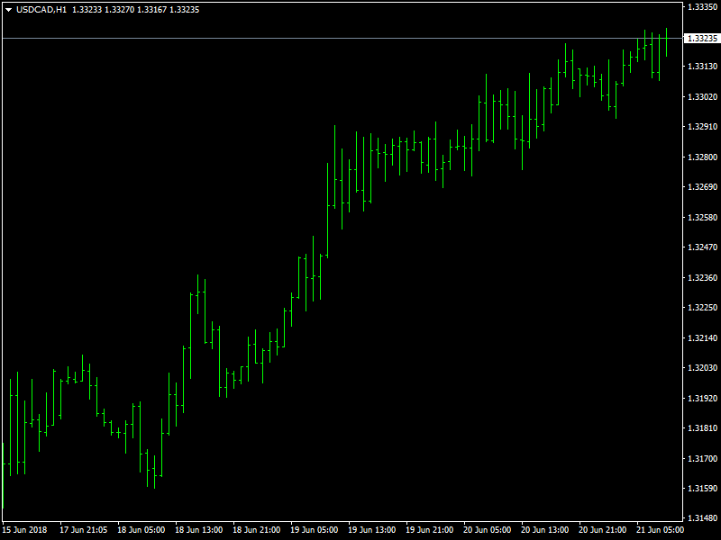 USDCAD Hourly