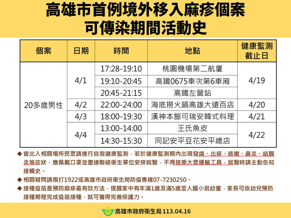 高雄市麻疹境外移入確診案可傳染期間活動史。（圖：高市衛生局提供）