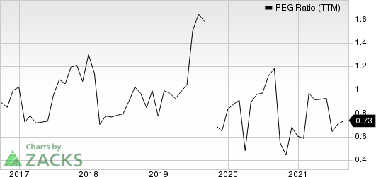 Tempur Sealy International, Inc. PEG Ratio (TTM)