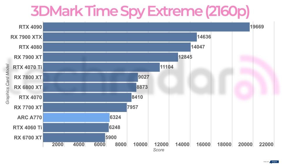 Synthetic benchmark results for the Intel Arc A770