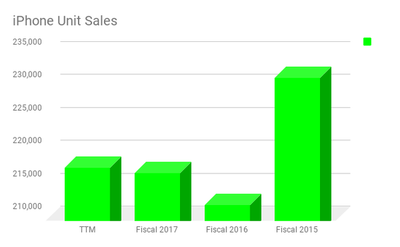 A bar chart of iPhone unit sales