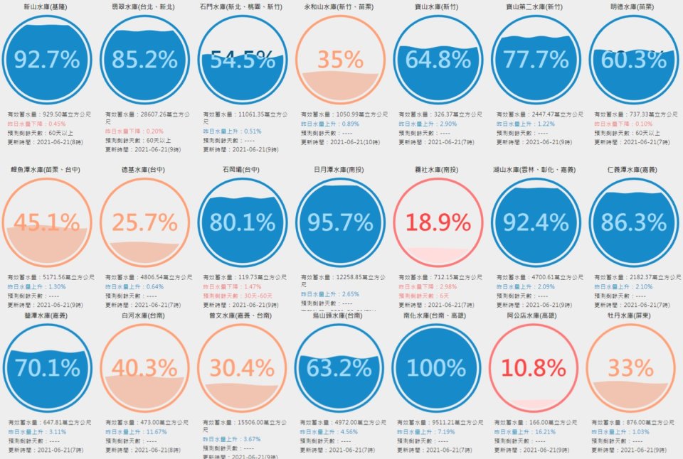 昨日大雨挹注，全台水庫約進帳2970萬噸。   圖：擷取自台灣水庫即時水情