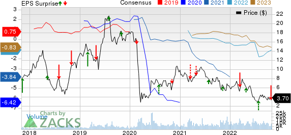 Gol Linhas Aereas Inteligentes S.A. Price, Consensus and EPS Surprise