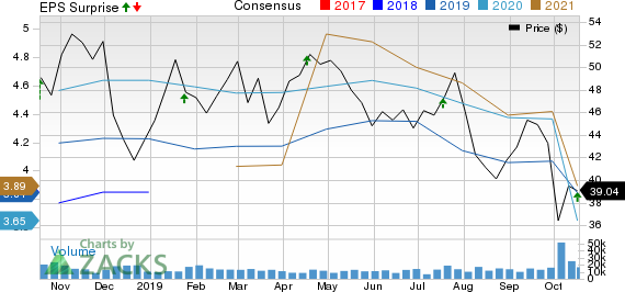  Price, Consensus and EPS Surprise