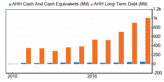 Armada Hoffler Properties Stock Gives Every Indication Of Being Possible Value Trap