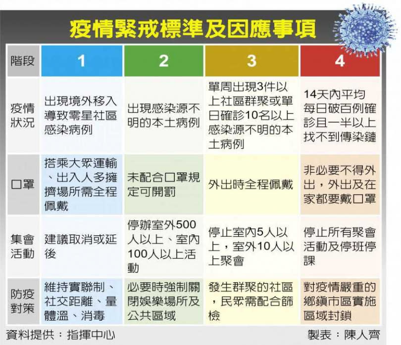 疫情緊戒標準及因應事項