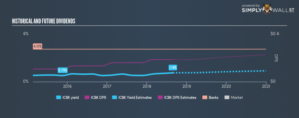 NasdaqGM:ICBK Historical Dividend Yield August 28th 18