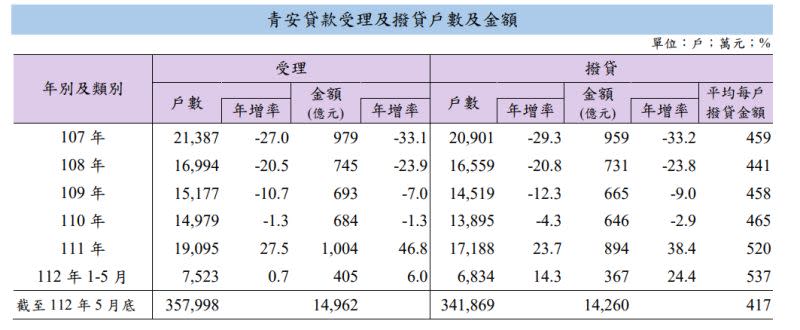 ▲青安貸款受理及撥貸戶數及金額。（圖／財政部提供）