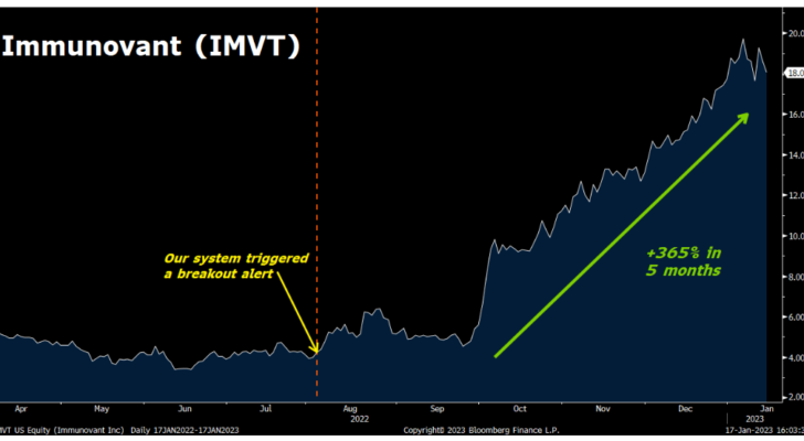 A graph showing the growth of IMVT stock over time