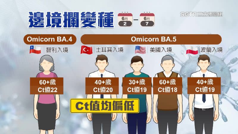 國內首度發現Omicron子型BA.4、BA.5五例個案。（資料照）