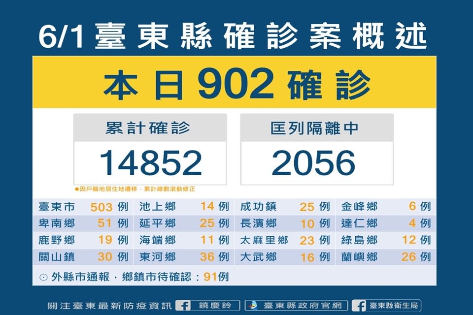 臺東縣今(1)日新增902名確診者。