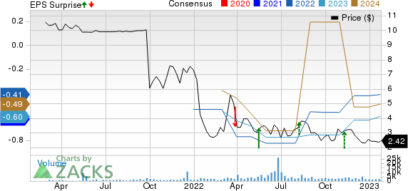 Benson Hill, Inc. Price, Consensus and EPS Surprise