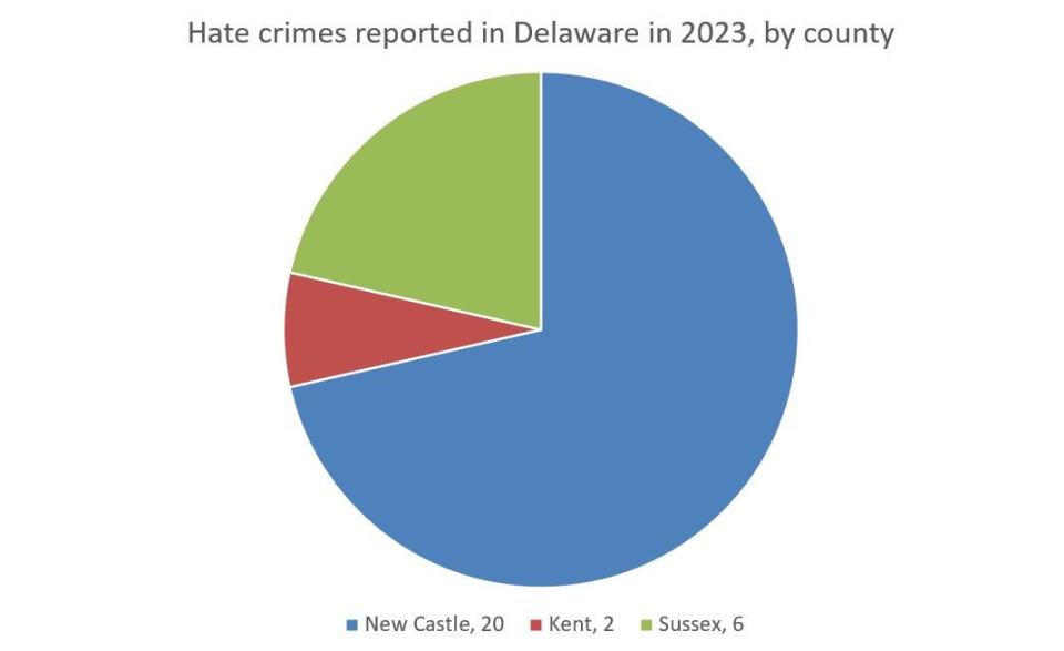 Hate crimes reported in Delaware in 2023, by county.