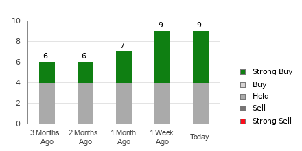 Broker Rating Breakdown Chart for VIPS