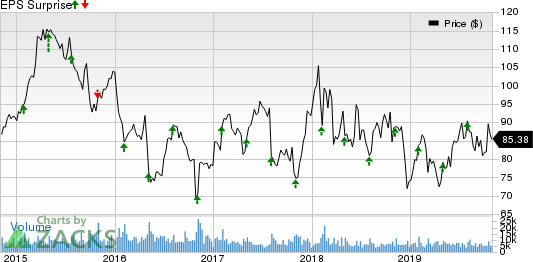 AmerisourceBergen Corporation Price and EPS Surprise