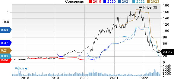 Shopify Inc. Price and Consensus