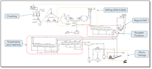 Process Flow Diagram