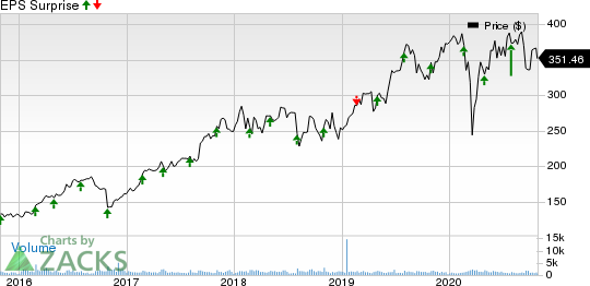 Teleflex Incorporated Price and EPS Surprise