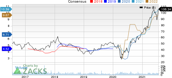 AutoNation, Inc. Price and Consensus