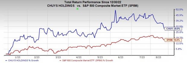 Zacks Investment Research