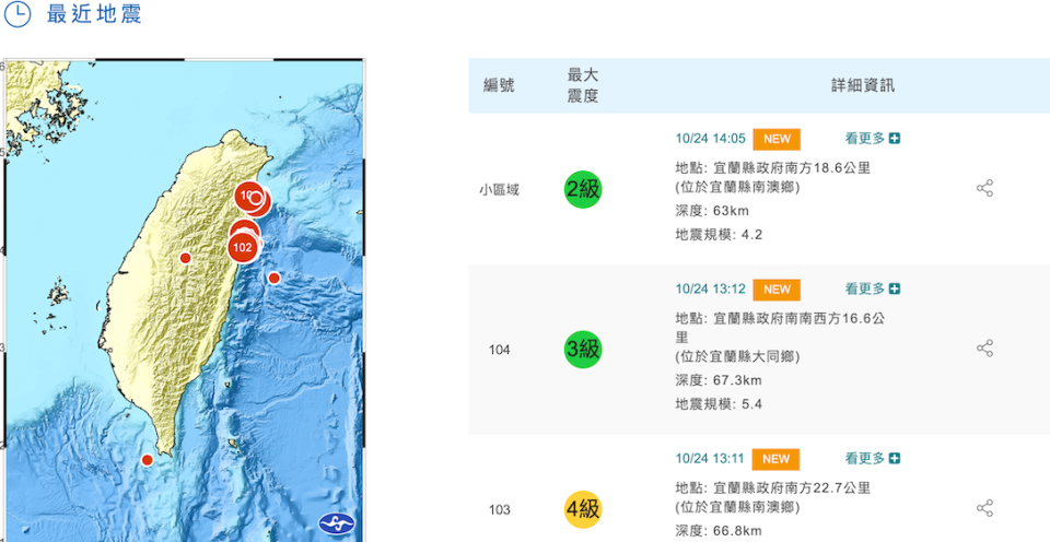 氣象局今13：11、13：12連續發布了第103， 104顯著有感地震警報，其震央分別位於宜蘭縣南澳鄉、大同鄉，規模最大6.5有感地震，14：05氣象局再度發布小區域有感地震報告，震度最大2級，震央位於宜蘭縣南澳鄉。   圖：氣象局/提供