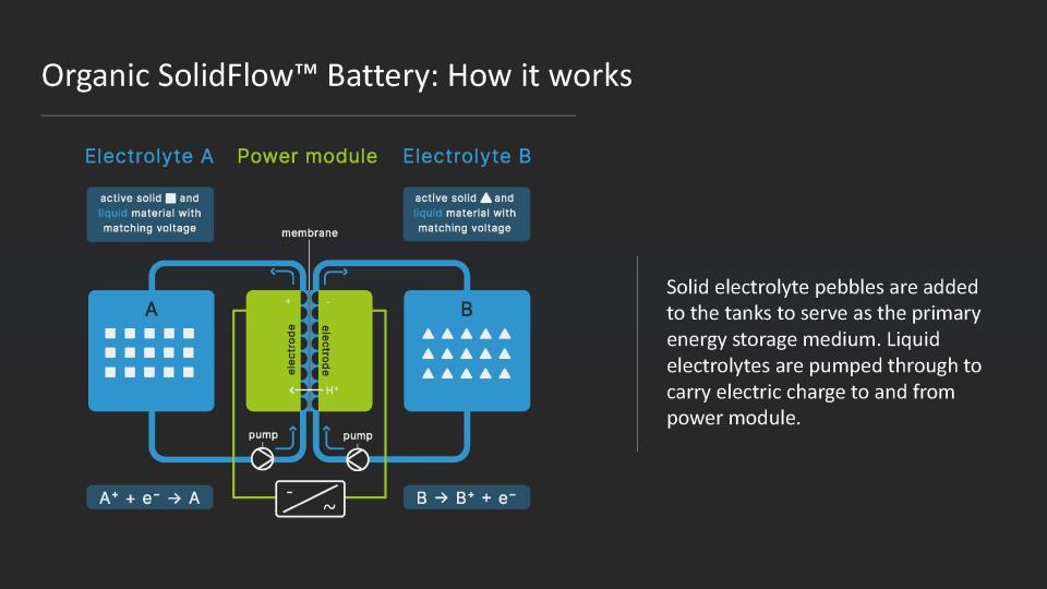 A diagram of CMBlu's organic solid-flow battery.