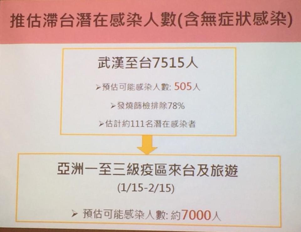 陳秀熙說，以武漢的數據來推估，目前在台灣有111名潛在感染者，就是下一波需要去做接觸史調查的重要參考。（圖／記者黃仁杰攝, 2020.02.17）