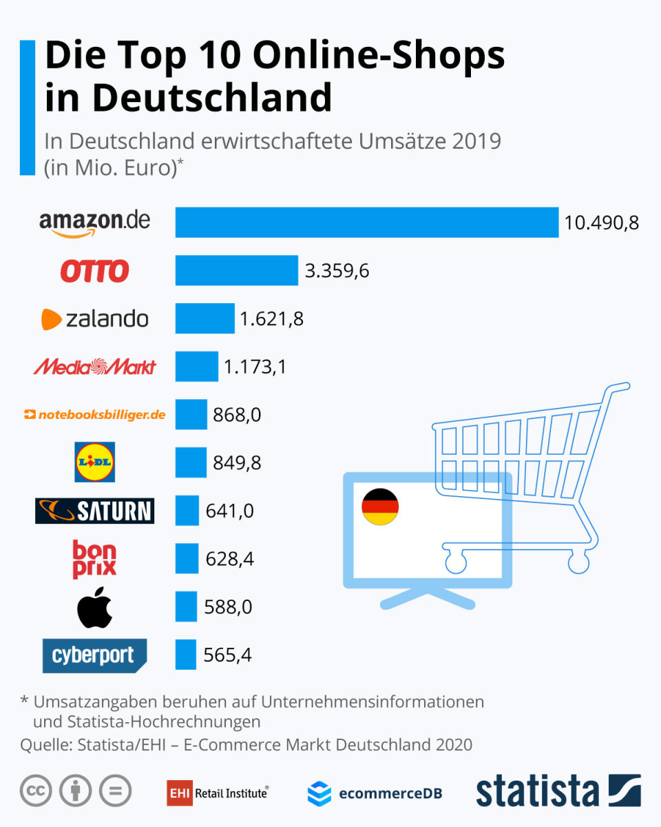 Infografik: Die Top 10 der Online-Shops in Deutschland. | Statista