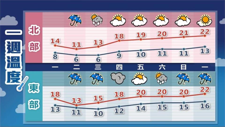 冷空氣威力滿點「海拔1000公尺高山降雪」！林嘉愷曝北部最低溫6度