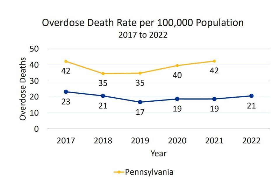 A graph from the Franklin County Overdose Task Force's annual report for 2022 shows the rate of overdose deaths based on population. The blue line represents Franklin County, and the yellow represents Pennsylvania.