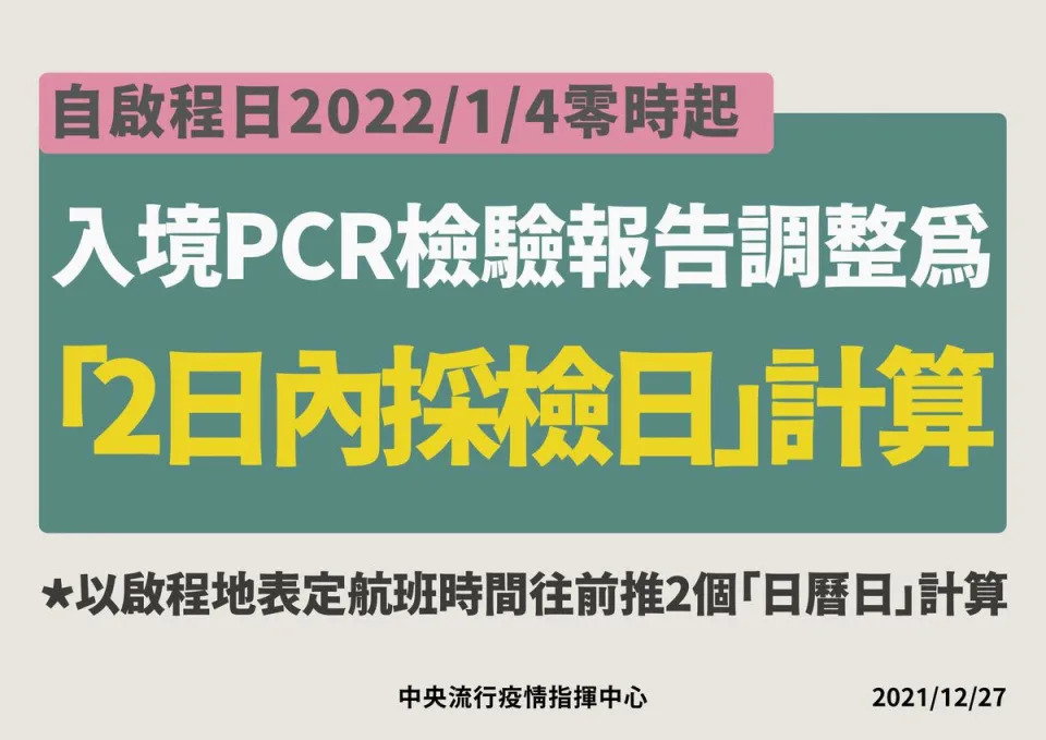 &#x00908a;&#x005883;&#x006aa2;&#x0075ab;&#x005c07;&#x0052a0;&#x0056b4;&#x00ff0c;2022&#x005e74;1&#x006708;4&#x0065e5;&#x008d77;&#x00ff0c;&#x009700;&#x006301;2&#x0065e5;&#x005167;PCR&#x006aa2;&#x009a57;&#x005831;&#x00544a;&#x00624d;&#x0080fd;&#x00767b;&#x006a5f;&#x003002;&#x00ff08;&#x006307;&#x0063ee;&#x004e2d;&#x005fc3;&#x0063d0;&#x004f9b;&#x00ff09;