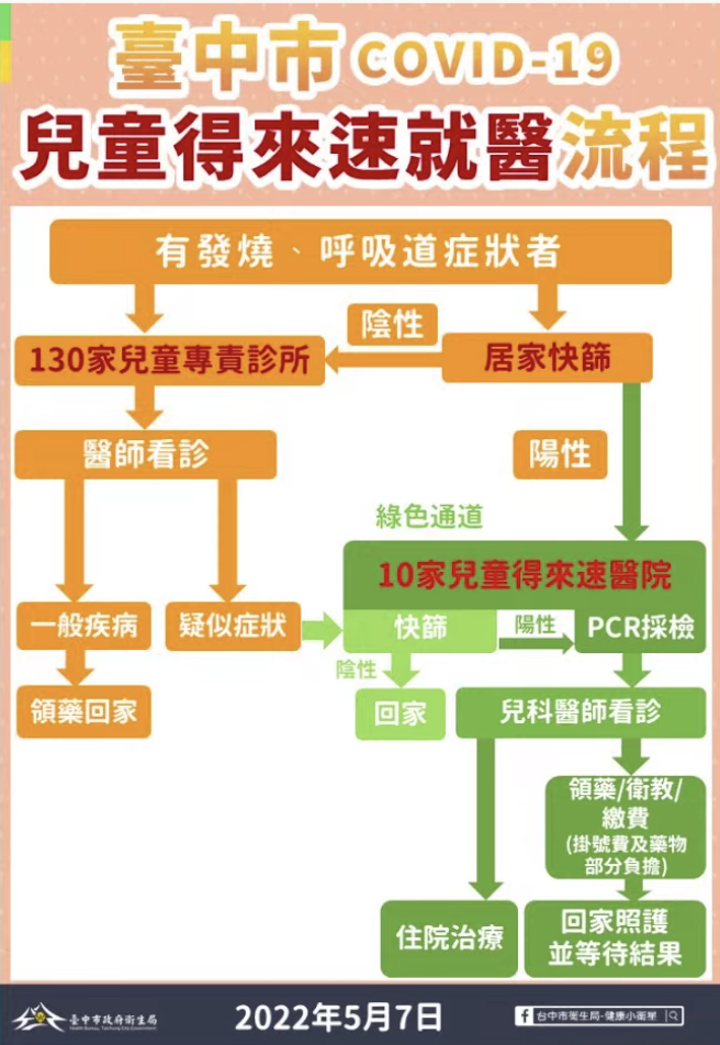 台中市推出「兒童版」快篩陽得來速。（圖／翻攝自台中市政府）