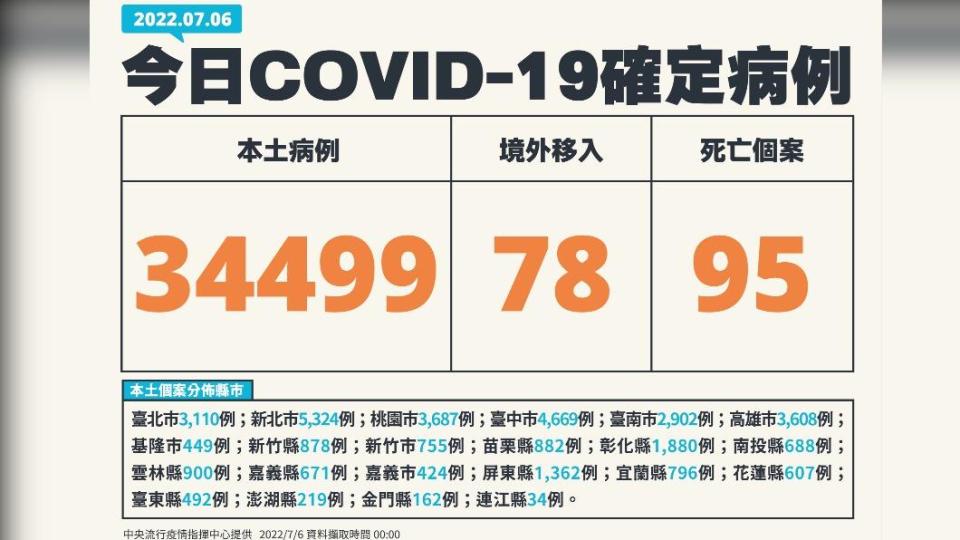 今（6）日新增本土34499例、境外移入78例，另新添95例死亡。（圖／中央流行疫情指揮中心）