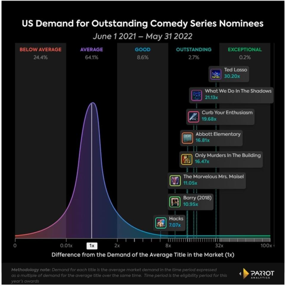 Demand for Outstanding Comedy Series nominees, U.S., June 1, 2021-May 31, 2022 (Parrot Analytics)