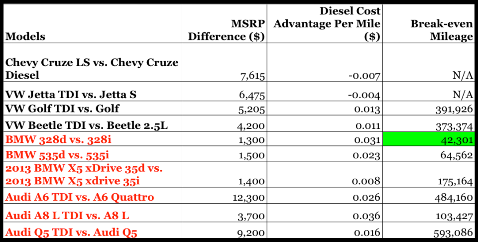 diesel vs gasoline car costs