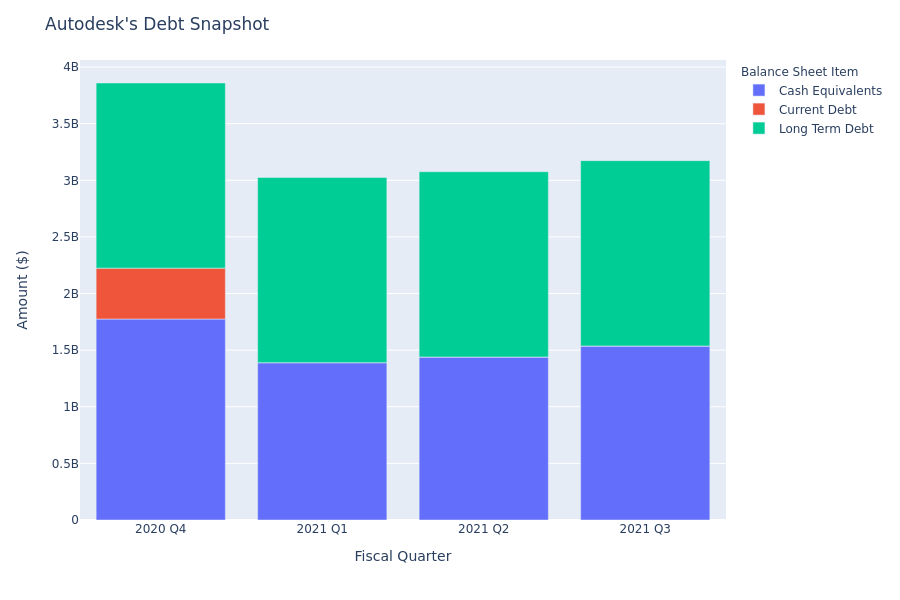 A Look Into Autodesk's Debt