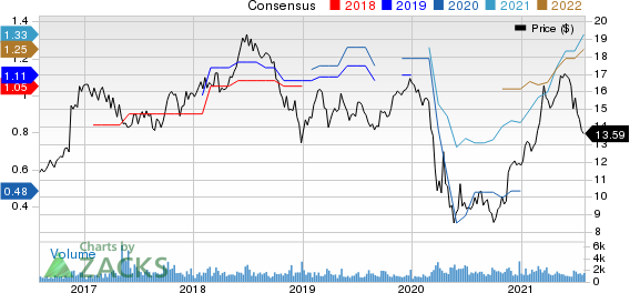 Brookline Bancorp, Inc. Price and Consensus