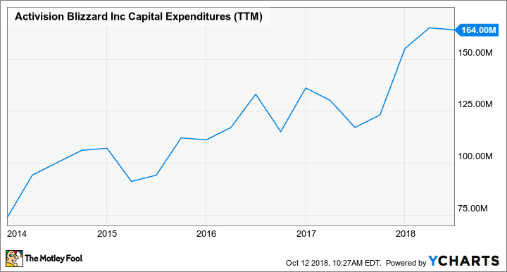 ATVI Capital Expenditures (TTM) Chart