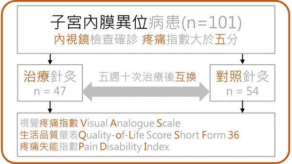 超痛的子宮內膜異位，中醫有幫助嗎？